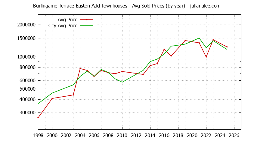 Yearly Average Price of Burlingame Terrace Easton Add vs. Burlingame Townhouses Sold Graph of the Yearly Average Price of Burlingame Terrace Easton Add vs. Burlingame Townhouses Sold