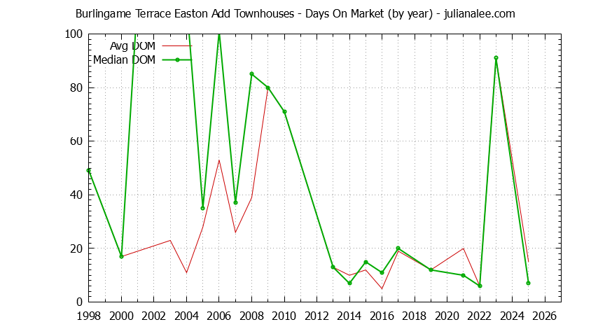 Yearly Average Days On Market for Burlingame Terrace Easton Add Townhouses Sold Graph of the Yearly Average Days On Market for Burlingame Terrace Easton Add Townhouses Sold
