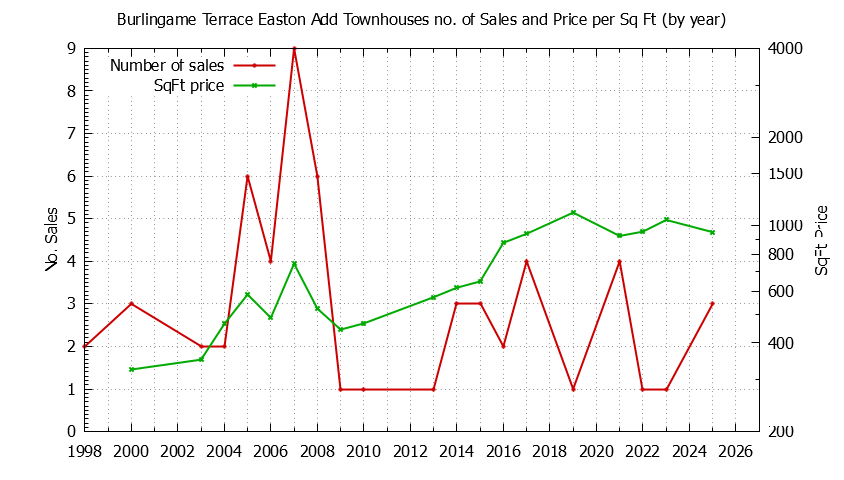 Yearly Number & Price Per SqFt of Burlingame Terrace Easton Add Townhouses Sold Graph of the Yearly Number & Price Per SqFt of Burlingame Terrace Easton Add Townhouses Sold