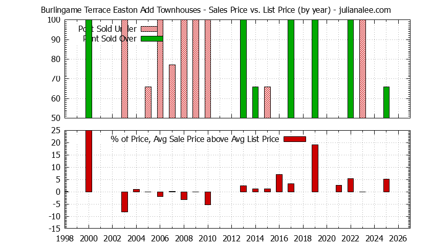 Yearly Average Sales Price vs. List Price for Burlingame Terrace Easton Add Townhouses Graph of the Yearly Sales Price vs. List Price for Burlingame Terrace Easton Add Townhouses