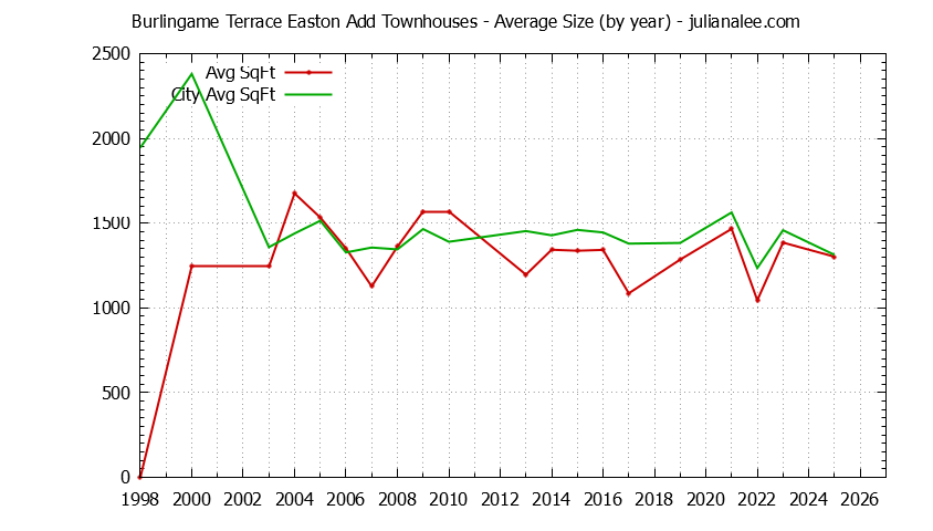 Yearly Average Size of Burlingame Terrace Easton Add vs. Burlingame Townhouses Sold Graph of the Yearly Average Size of Burlingame Terrace Easton Add vs. Burlingame Townhouses Sold