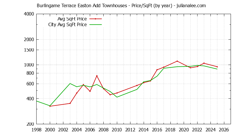 Yearly Average Price Per Square Foot for Burlingame Terrace Easton Add vs. Burlingame Townhouses Sold Graph of the Yearly Average Price Per Square Foot for Burlingame Terrace Easton Add vs. Burlingame Townhouses Sold