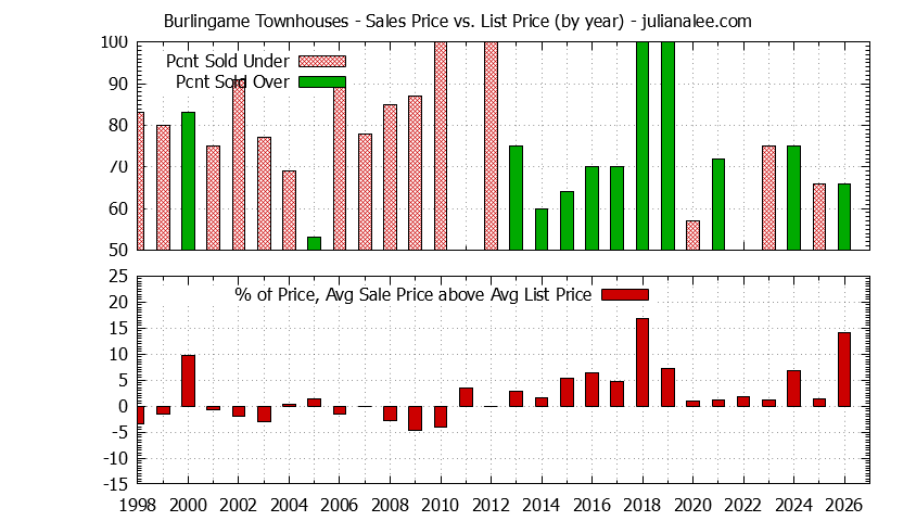 Graph of the Yearly Average Sales Price vs. List Price for Burlingame Townhouses - Burlingame Real Estate Trends