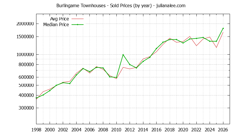 Graph of the Yearly Median and Average Burlingame Home Prices for Townhouses - Burlingame Real Estate Trends
