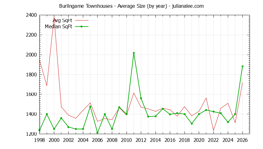 Graph of the Yearly Average Size of Burlingame Townhouses Sold - Burlingame Real Estate Trends
