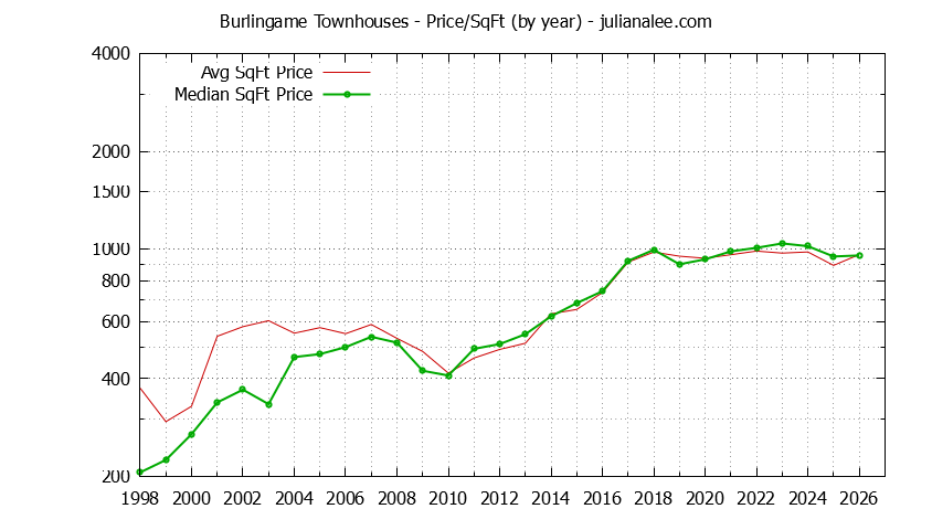 Graph of the Yearly Average Price Per Square Foot for Burlingame Townhouses  - Burlingame Real Estate Trends