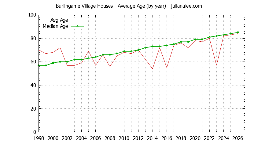 Yearly Average Age of Burlingame Village Houses Sold Graph of the Yearly Average Age of Burlingame Village Houses Sold