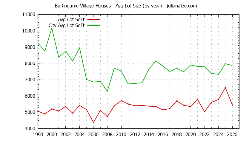 Yearly Average Lot Size of Burlingame Village vs. Burlingame Houses Sold Graph of the Yearly Average Lot Size of Burlingame Village vs. Burlingame Houses Sold