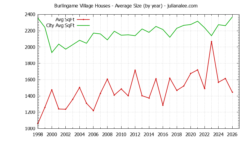 Yearly Average Size of Burlingame Village vs. Burlingame Houses Sold Graph of the Yearly Average Size of Burlingame Village vs. Burlingame Houses Sold
