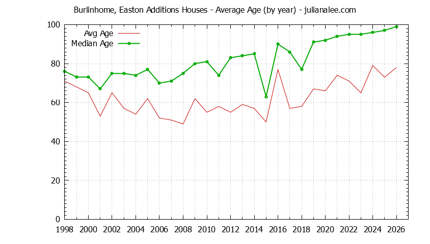 Yearly Average Age of Burlinhome, Easton Additions Houses Sold Graph of the Yearly Average Age of Burlinhome, Easton Additions Houses Sold
