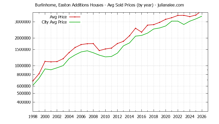 Yearly Average Price of a Burlinhome, Easton Additions Home Yearly Average Price of a Burlinhome, Easton Additions Home