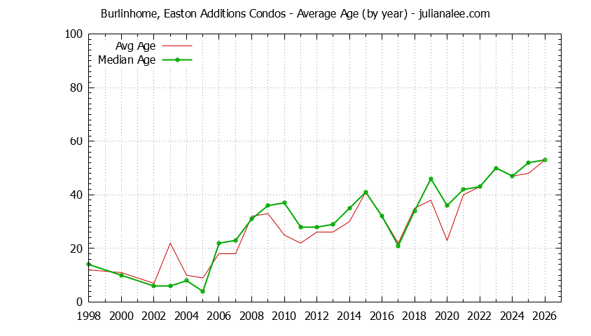 Yearly Average Age of Burlinhome, Easton Additions Condos Sold Graph of the Yearly Average Age of Burlinhome, Easton Additions Condos Sold