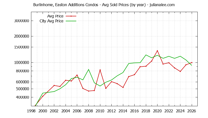 Yearly Average Price of Burlinhome, Easton Additions vs. Burlingame Condos Sold Graph of the Yearly Average Price of Burlinhome, Easton Additions vs. Burlingame Condos Sold