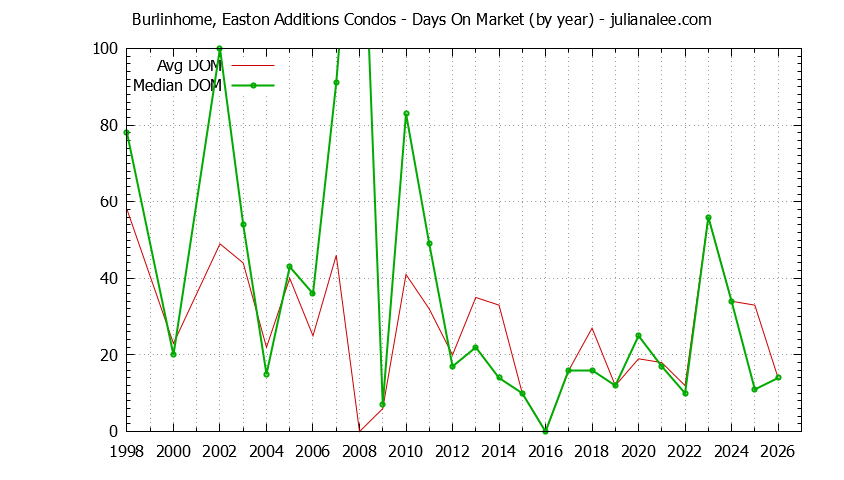 Yearly Average Days On Market for Burlinhome, Easton Additions Condos Sold Graph of the Yearly Average Days On Market for Burlinhome, Easton Additions Condos Sold