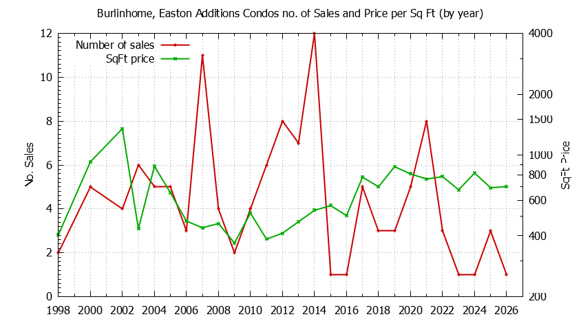 Yearly Number & Price Per SqFt of Burlinhome, Easton Additions Condos Sold Graph of the Yearly Number & Price Per SqFt of Burlinhome, Easton Additions Condos Sold