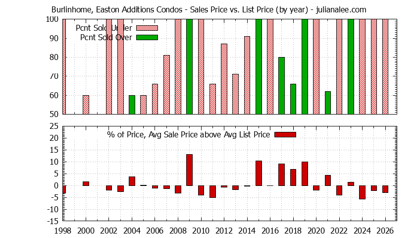 Yearly Average Sales Price vs. List Price for Burlinhome, Easton Additions Condos Graph of the Yearly Sales Price vs. List Price for Burlinhome, Easton Additions Condos
