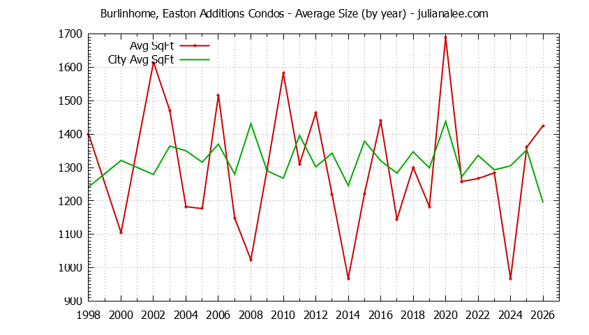 Yearly Average Size of Burlinhome, Easton Additions vs. Burlingame Condos Sold Graph of the Yearly Average Size of Burlinhome, Easton Additions vs. Burlingame Condos Sold