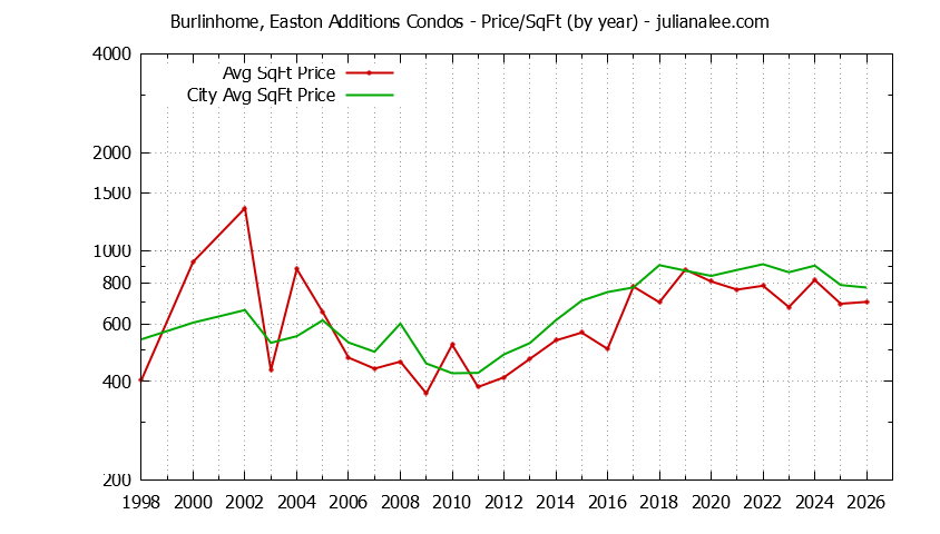 Yearly Average Price Per Square Foot for Burlinhome, Easton Additions vs. Burlingame Condos Sold Graph of the Yearly Average Price Per Square Foot for Burlinhome, Easton Additions vs. Burlingame Condos Sold