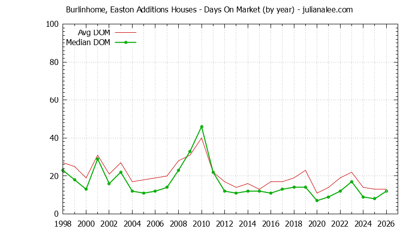 Yearly Average Days On Market for Burlinhome, Easton Additions Houses Sold Graph of the Yearly Average Days On Market for Burlinhome, Easton Additions Houses Sold