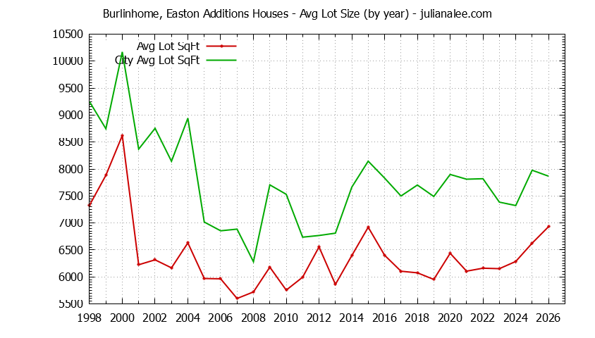 Yearly Average Lot Size of Burlinhome, Easton Additions vs. Burlingame Houses Sold Graph of the Yearly Average Lot Size of Burlinhome, Easton Additions vs. Burlingame Houses Sold