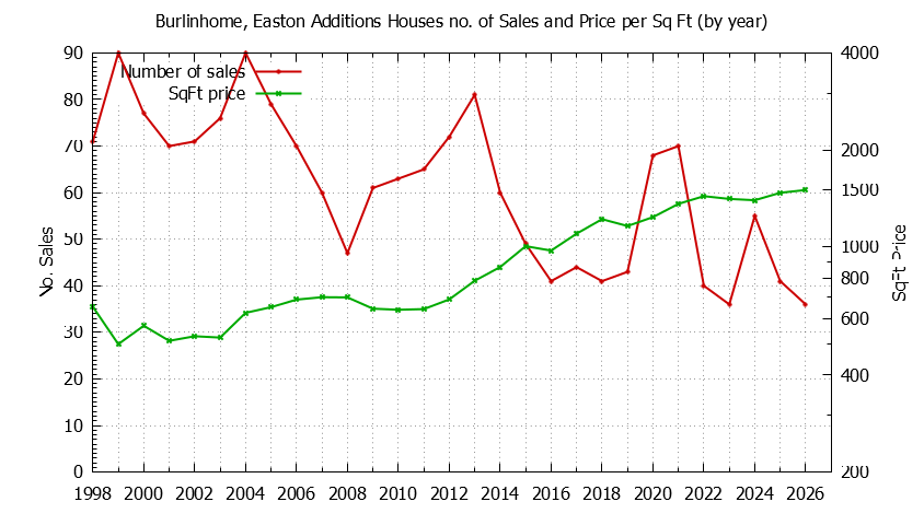 Yearly Number vs. Price Per SqFt for Burlinhome, Easton Additions Houses Sold Graph of the Yearly Number vs. Price Per SqFt for Burlinhome, Easton Additions Houes Sold