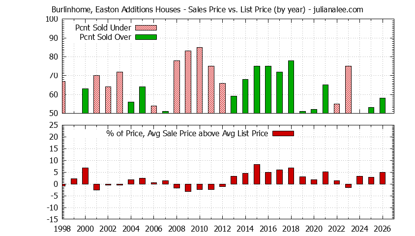 Yearly Average Sales Price vs. List Price for Burlinhome, Easton Additions Houses Graph of the Yearly Average Sales Price vs. List Price for Burlinhome, Easton Additions Houses