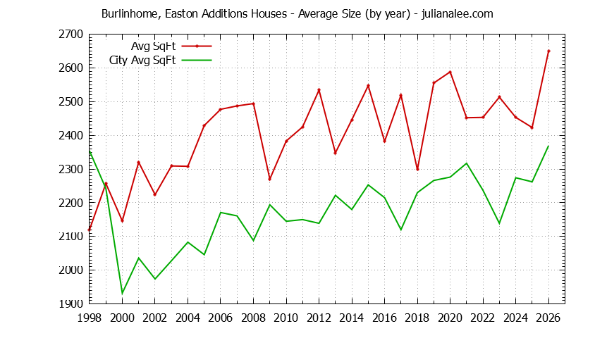 Yearly Average Size of Burlinhome, Easton Additions vs. Burlingame Houses Sold Graph of the Yearly Average Size of Burlinhome, Easton Additions vs. Burlingame Houses Sold