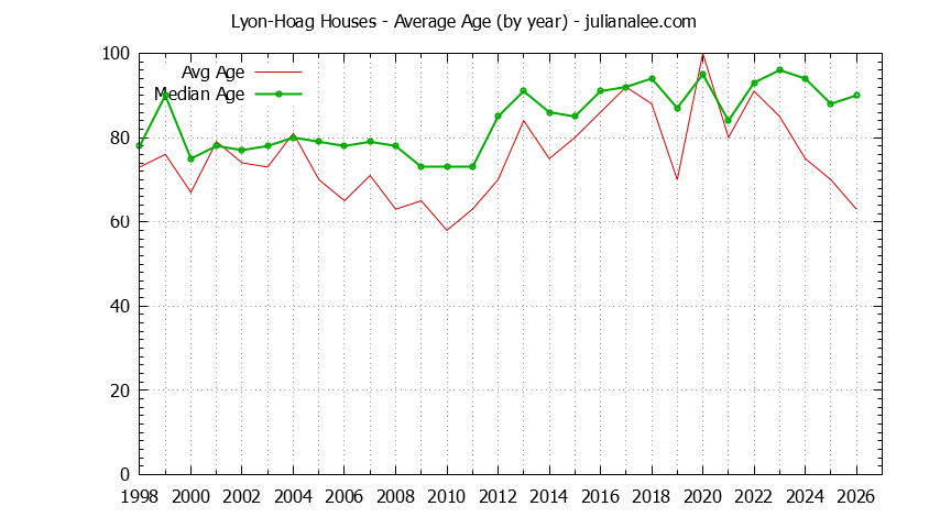 Yearly Average Age of Lyon-Hoag Houses Sold Graph of the Yearly Average Age of Lyon-Hoag Houses Sold