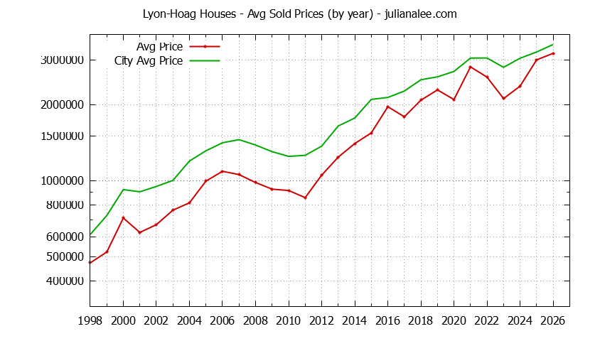 Yearly Average Price of a Lyon-Hoag Home Yearly Average Price of a Lyon-Hoag Home