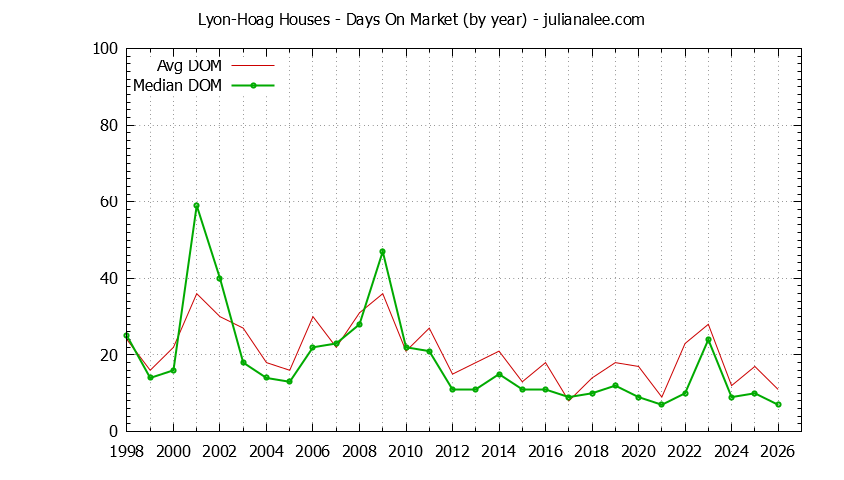 Yearly Average Days On Market for Lyon-Hoag Houses Sold Graph of the Yearly Average Days On Market for Lyon-Hoag Houses Sold