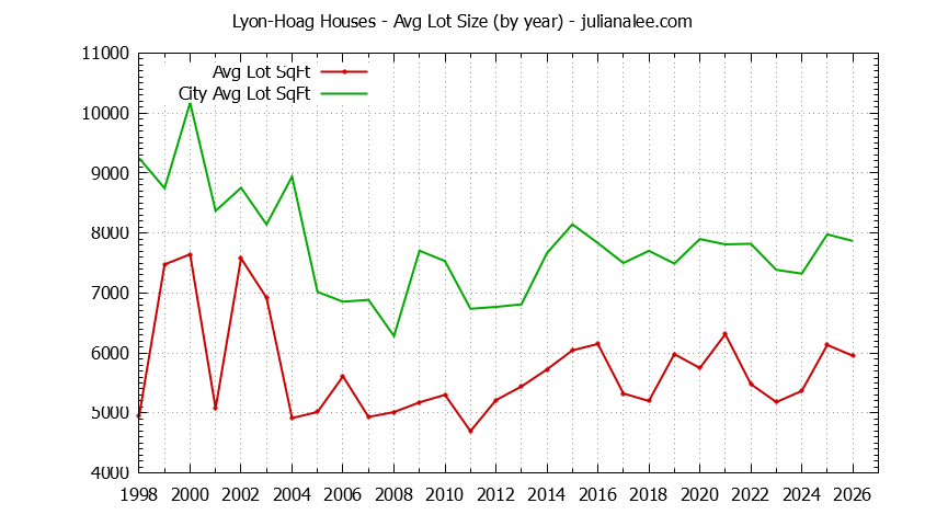 Yearly Average Lot Size of Lyon-Hoag vs. Burlingame Houses Sold Graph of the Yearly Average Lot Size of Lyon-Hoag vs. Burlingame Houses Sold