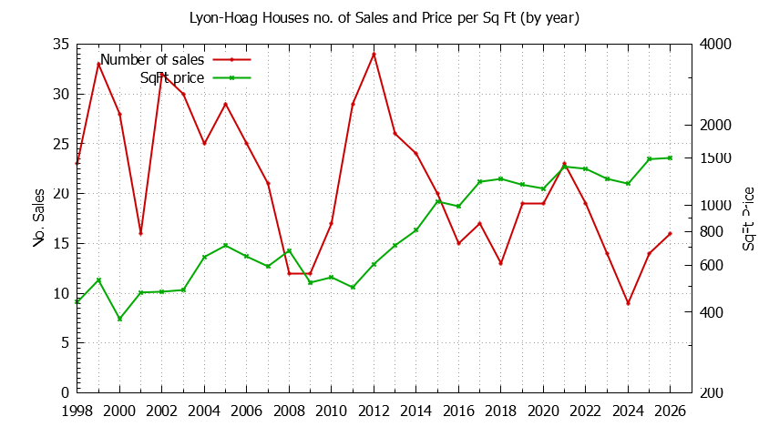 Yearly Number vs. Price Per SqFt for Lyon-Hoag Houses Sold Graph of the Yearly Number vs. Price Per SqFt for Lyon-Hoag Houes Sold