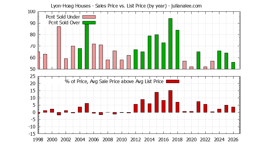 Yearly Average Sales Price vs. List Price for Lyon-Hoag Houses Graph of the Yearly Average Sales Price vs. List Price for Lyon-Hoag Houses