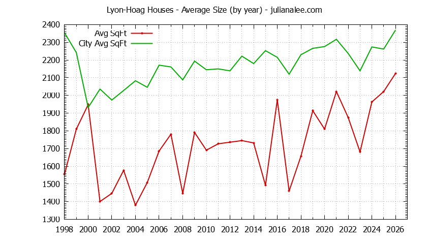 Yearly Average Size of Lyon-Hoag vs. Burlingame Houses Sold Graph of the Yearly Average Size of Lyon-Hoag vs. Burlingame Houses Sold