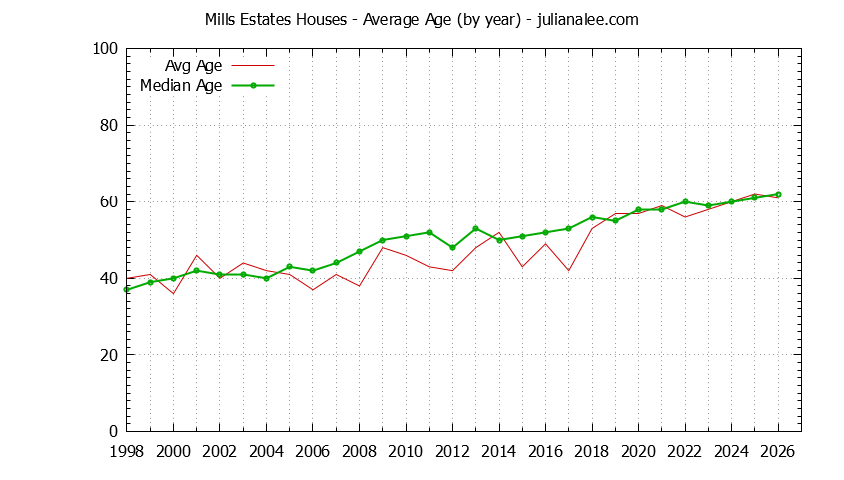Yearly Average Age of Mills Estates Houses Sold Graph of the Yearly Average Age of Mills Estates Houses Sold