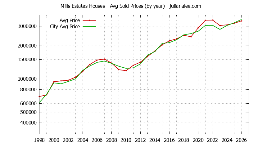 Yearly Average Price of a Mills Estates Home Yearly Average Price of a Mills Estates Home
