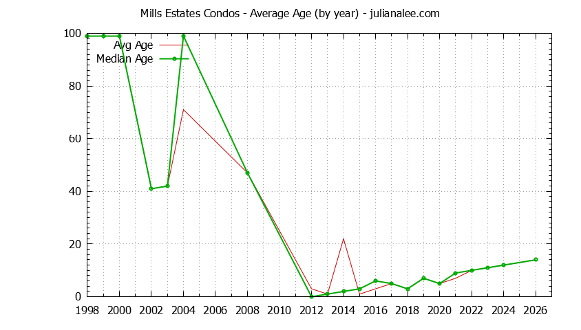 Yearly Average Age of Mills Estates Condos Sold Graph of the Yearly Average Age of Mills Estates Condos Sold