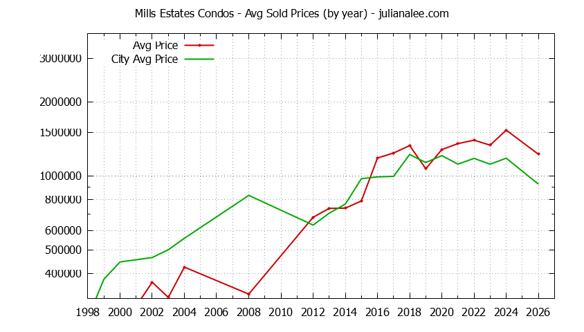 Yearly Average Price of Mills Estates vs. Burlingame Condos Sold Graph of the Yearly Average Price of Mills Estates vs. Burlingame Condos Sold