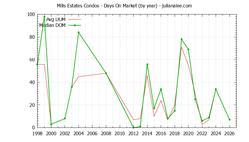 Yearly Average Days On Market for Mills Estates Condos Sold Graph of the Yearly Average Days On Market for Mills Estates Condos Sold
