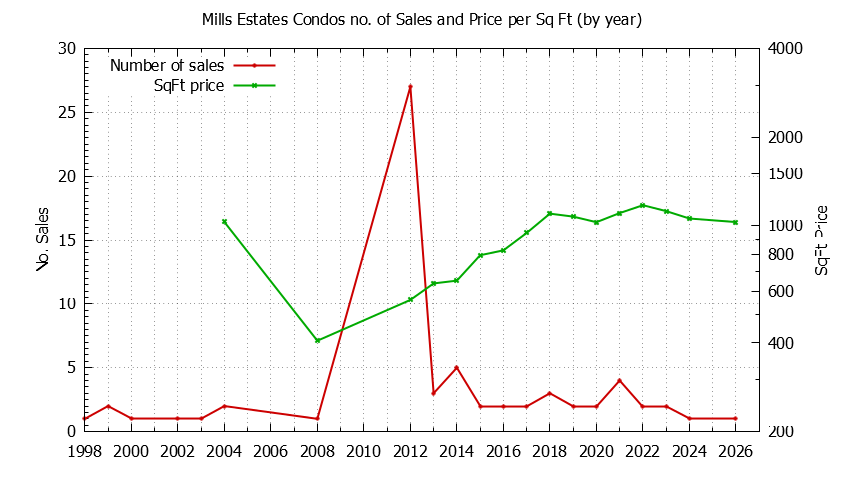 Yearly Number & Price Per SqFt of Mills Estates Condos Sold Graph of the Yearly Number & Price Per SqFt of Mills Estates Condos Sold