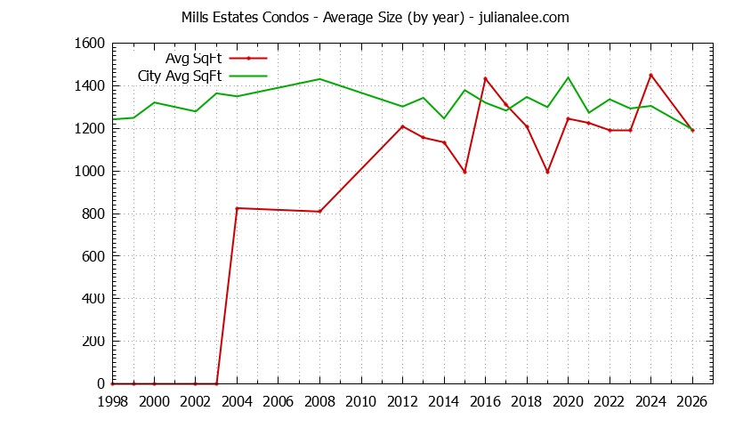Yearly Average Size of Mills Estates vs. Burlingame Condos Sold Graph of the Yearly Average Size of Mills Estates vs. Burlingame Condos Sold