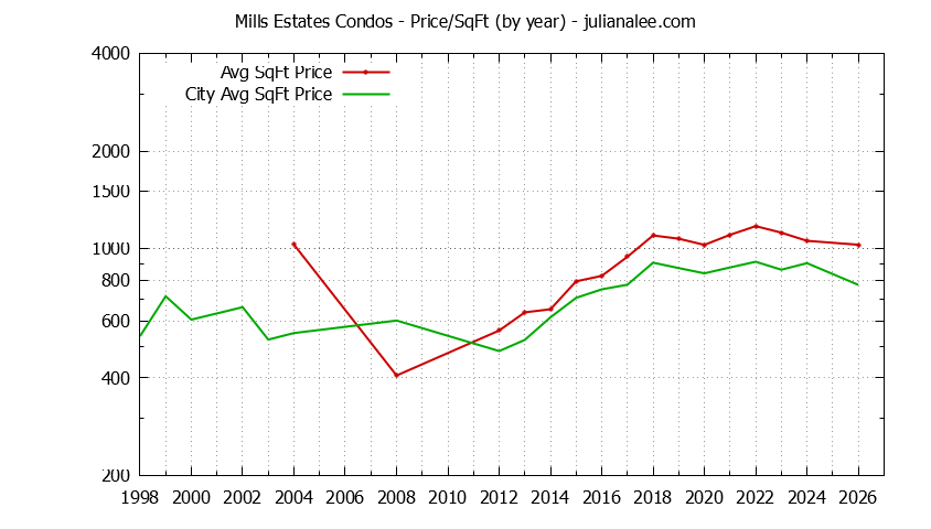 Yearly Average Price Per Square Foot for Mills Estates vs. Burlingame Condos Sold Graph of the Yearly Average Price Per Square Foot for Mills Estates vs. Burlingame Condos Sold