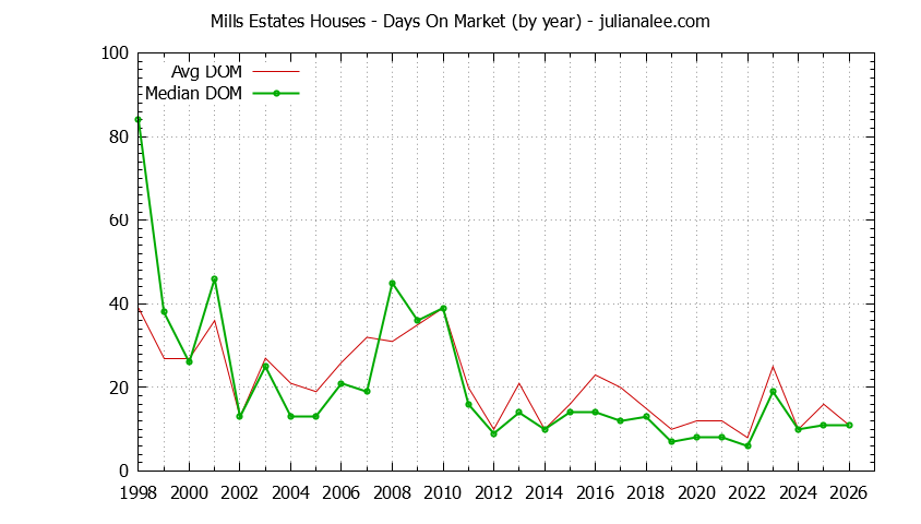 Yearly Average Days On Market for Mills Estates Houses Sold Graph of the Yearly Average Days On Market for Mills Estates Houses Sold
