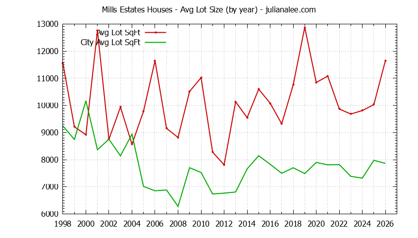 Yearly Average Lot Size of Mills Estates vs. Burlingame Houses Sold Graph of the Yearly Average Lot Size of Mills Estates vs. Burlingame Houses Sold