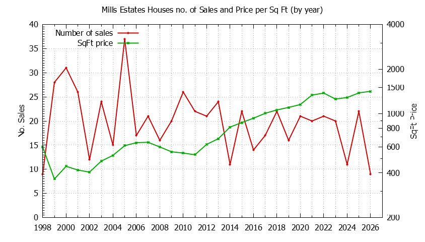 Yearly Number vs. Price Per SqFt for Mills Estates Houses Sold Graph of the Yearly Number vs. Price Per SqFt for Mills Estates Houes Sold