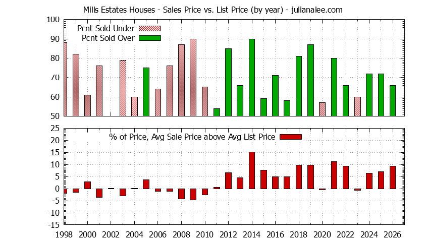 Yearly Average Sales Price vs. List Price for Mills Estates Houses Graph of the Yearly Average Sales Price vs. List Price for Mills Estates Houses