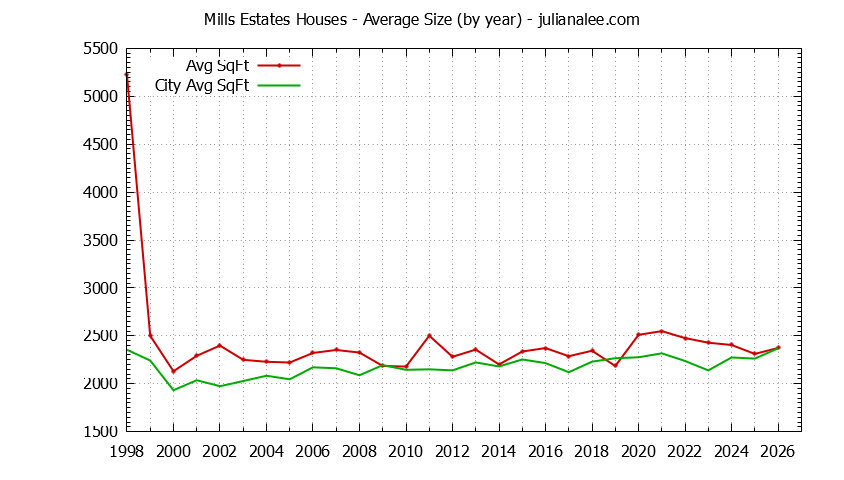 Yearly Average Size of Mills Estates vs. Burlingame Houses Sold Graph of the Yearly Average Size of Mills Estates vs. Burlingame Houses Sold