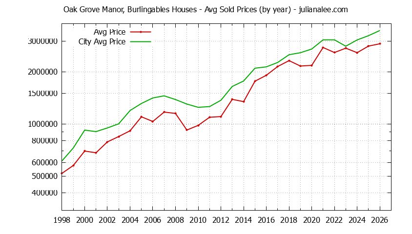 Yearly Average Price of a Oak Grove Manor, Burlingables Home Yearly Average Price of a Oak Grove Manor, Burlingables Home