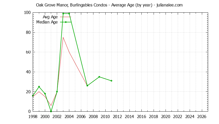 Yearly Average Age of Oak Grove Manor, Burlingables Condos Sold Graph of the Yearly Average Age of Oak Grove Manor, Burlingables Condos Sold