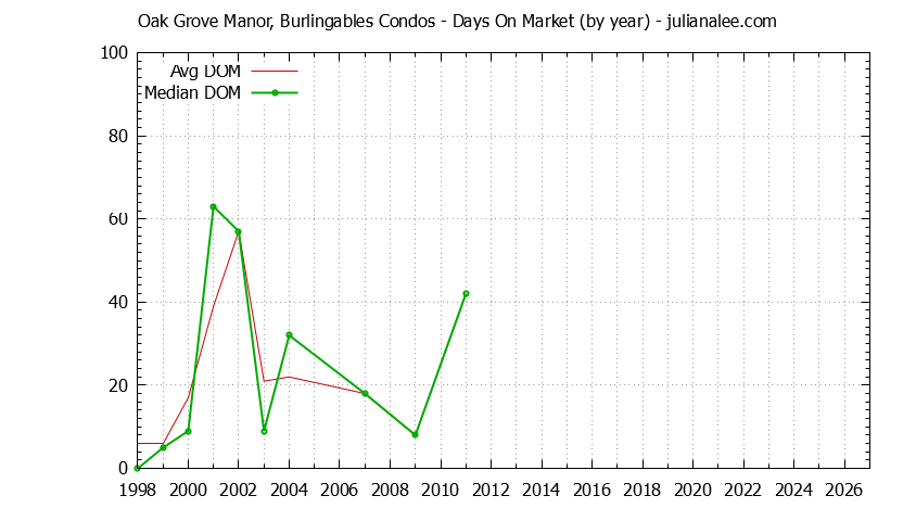 Yearly Average Days On Market for Oak Grove Manor, Burlingables Condos Sold Graph of the Yearly Average Days On Market for Oak Grove Manor, Burlingables Condos Sold